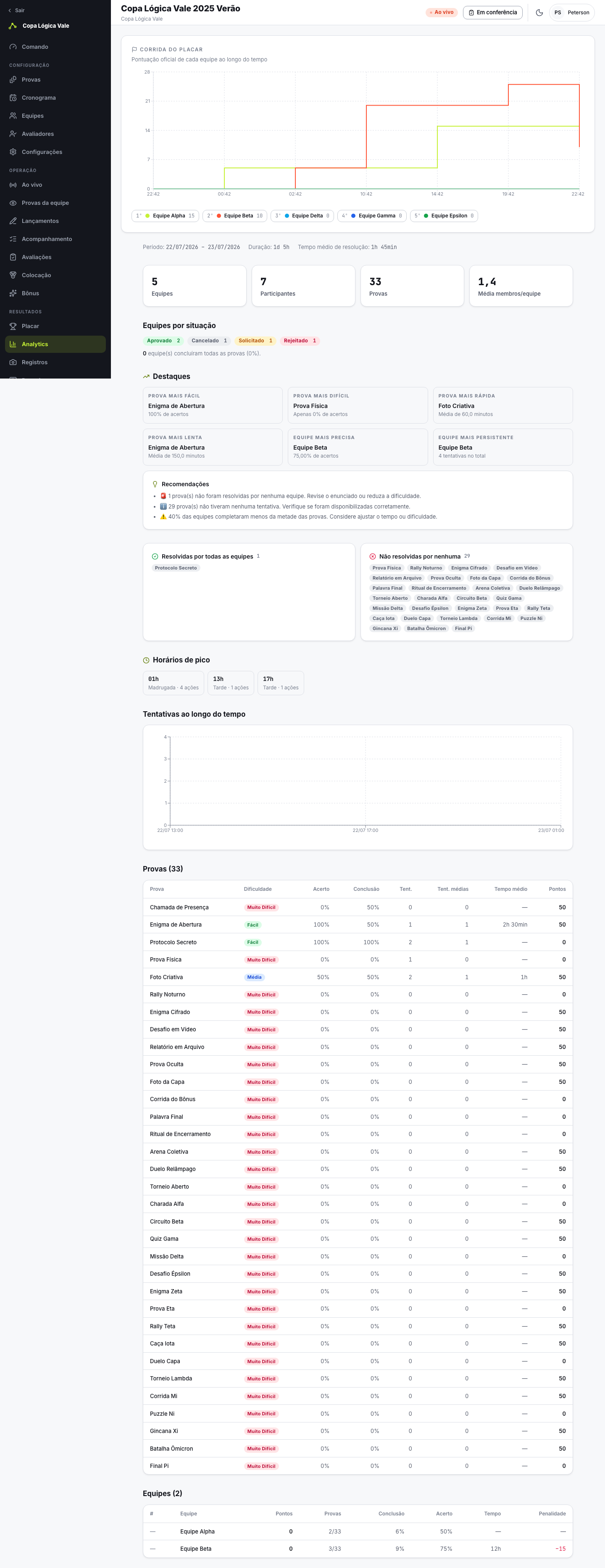 Aba Analytics do console da Comissão com métricas e o gráfico de corrida de pontos